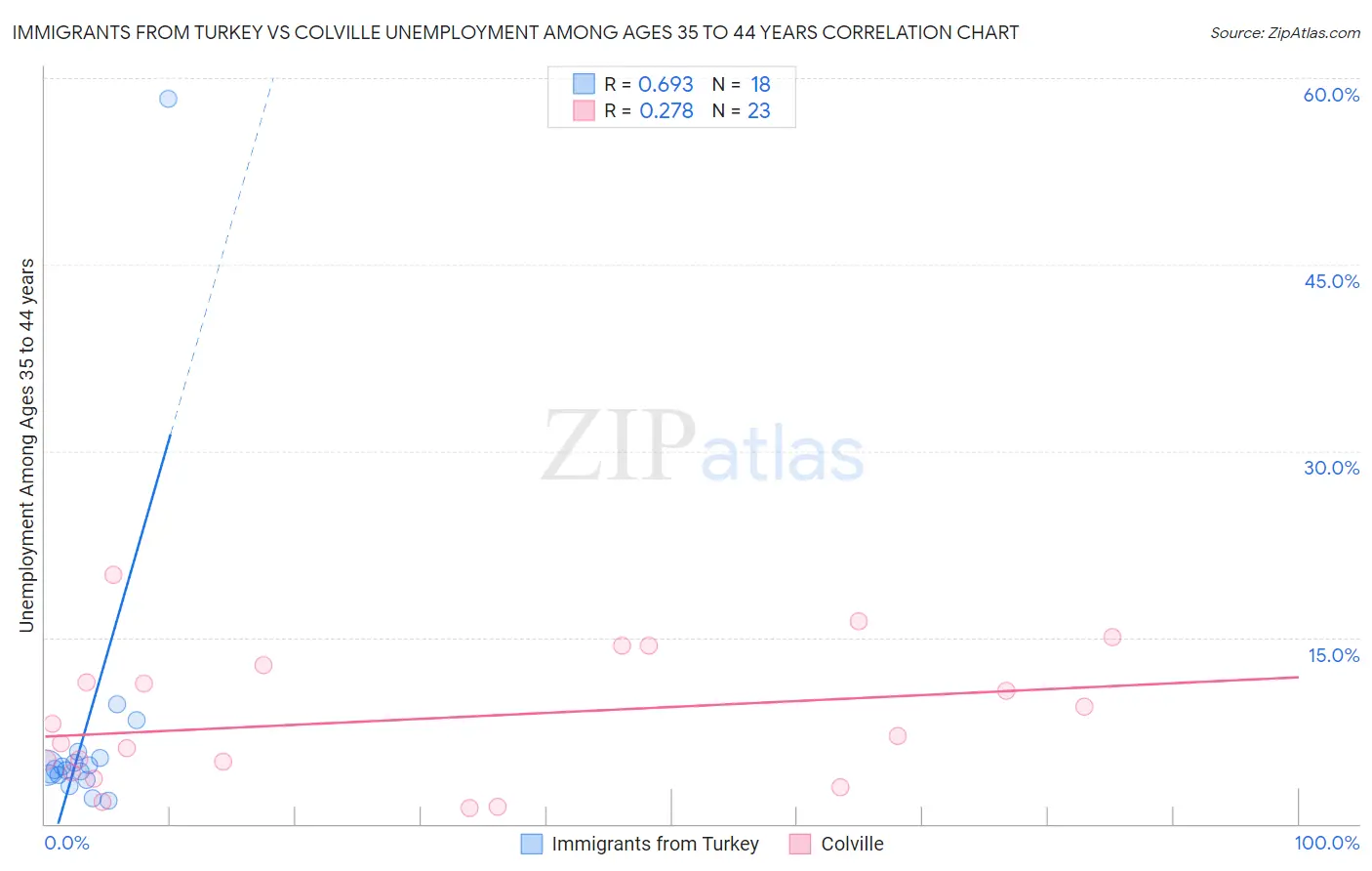 Immigrants from Turkey vs Colville Unemployment Among Ages 35 to 44 years