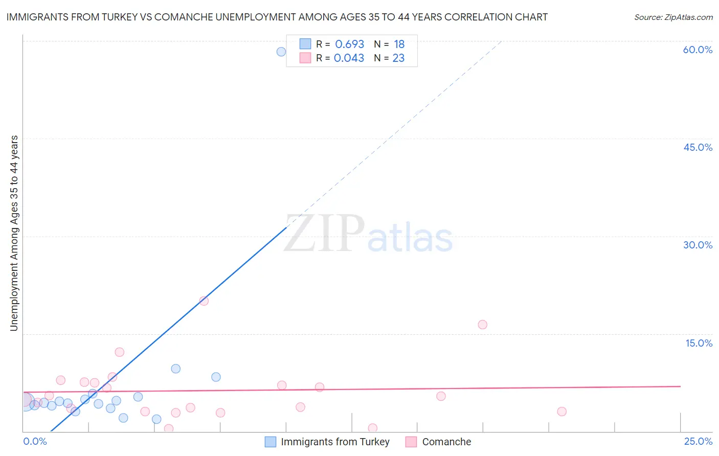 Immigrants from Turkey vs Comanche Unemployment Among Ages 35 to 44 years
