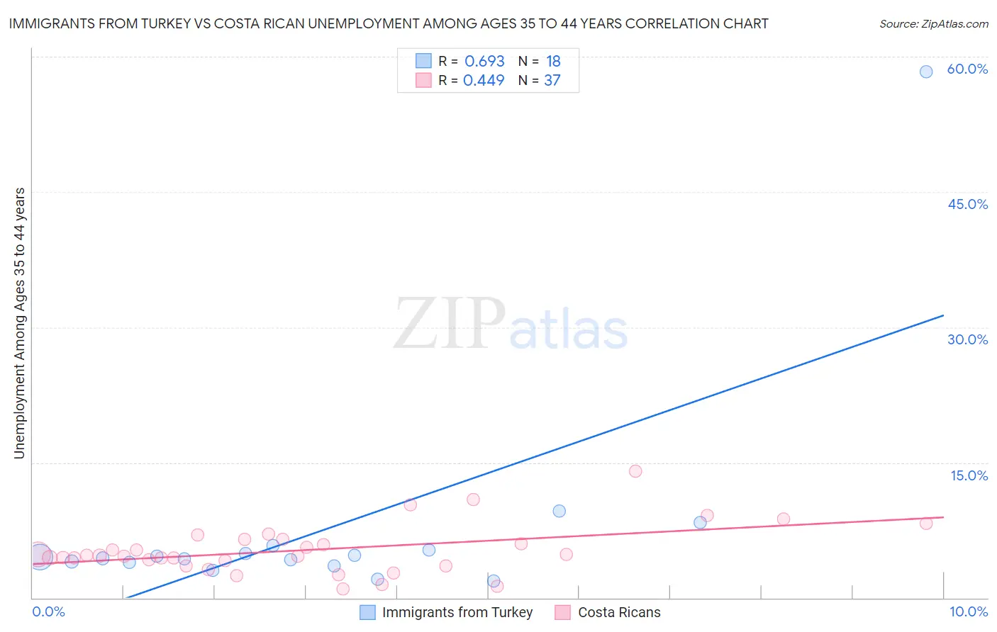 Immigrants from Turkey vs Costa Rican Unemployment Among Ages 35 to 44 years