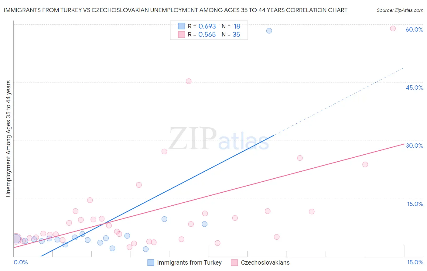 Immigrants from Turkey vs Czechoslovakian Unemployment Among Ages 35 to 44 years