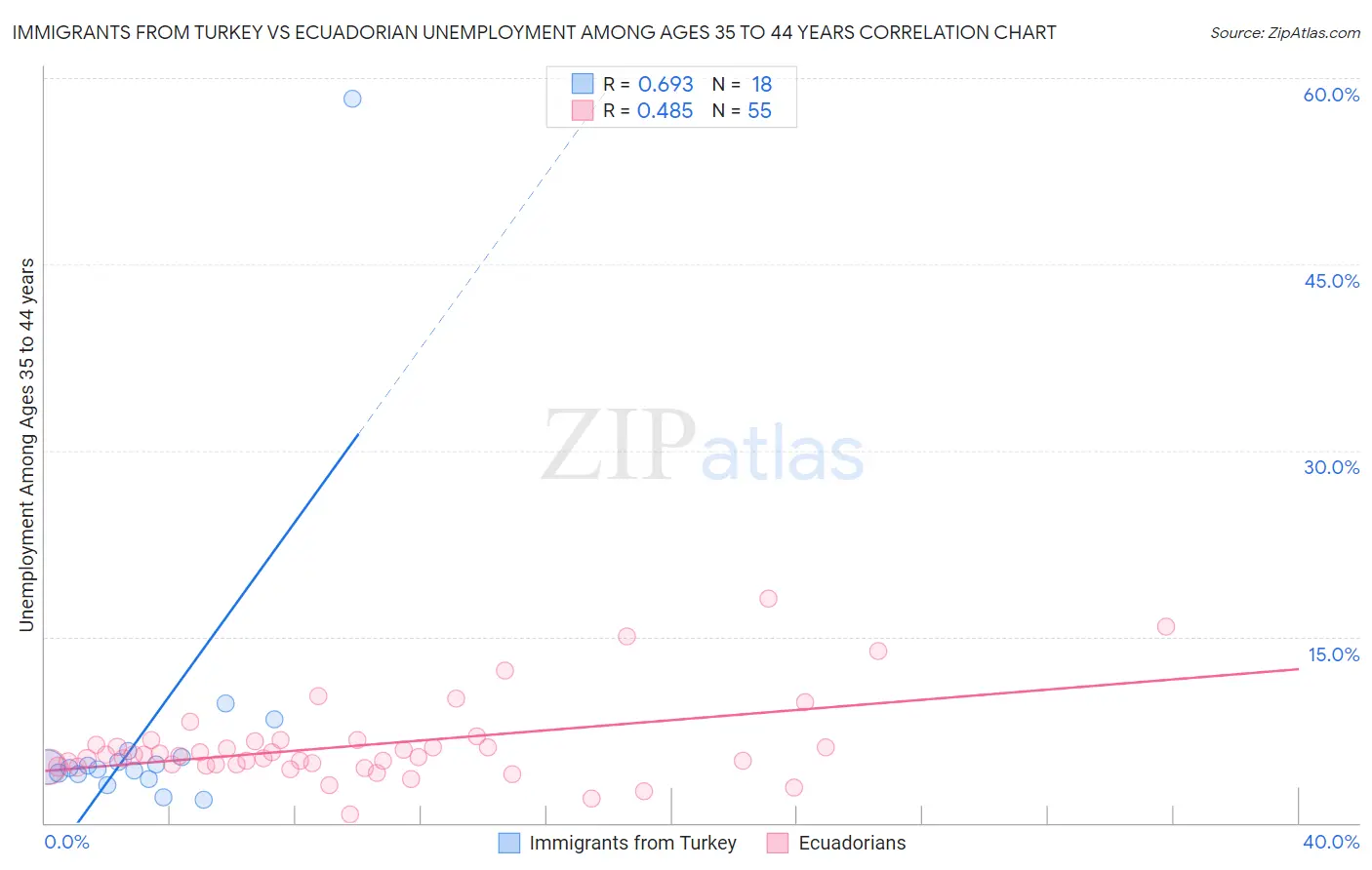 Immigrants from Turkey vs Ecuadorian Unemployment Among Ages 35 to 44 years