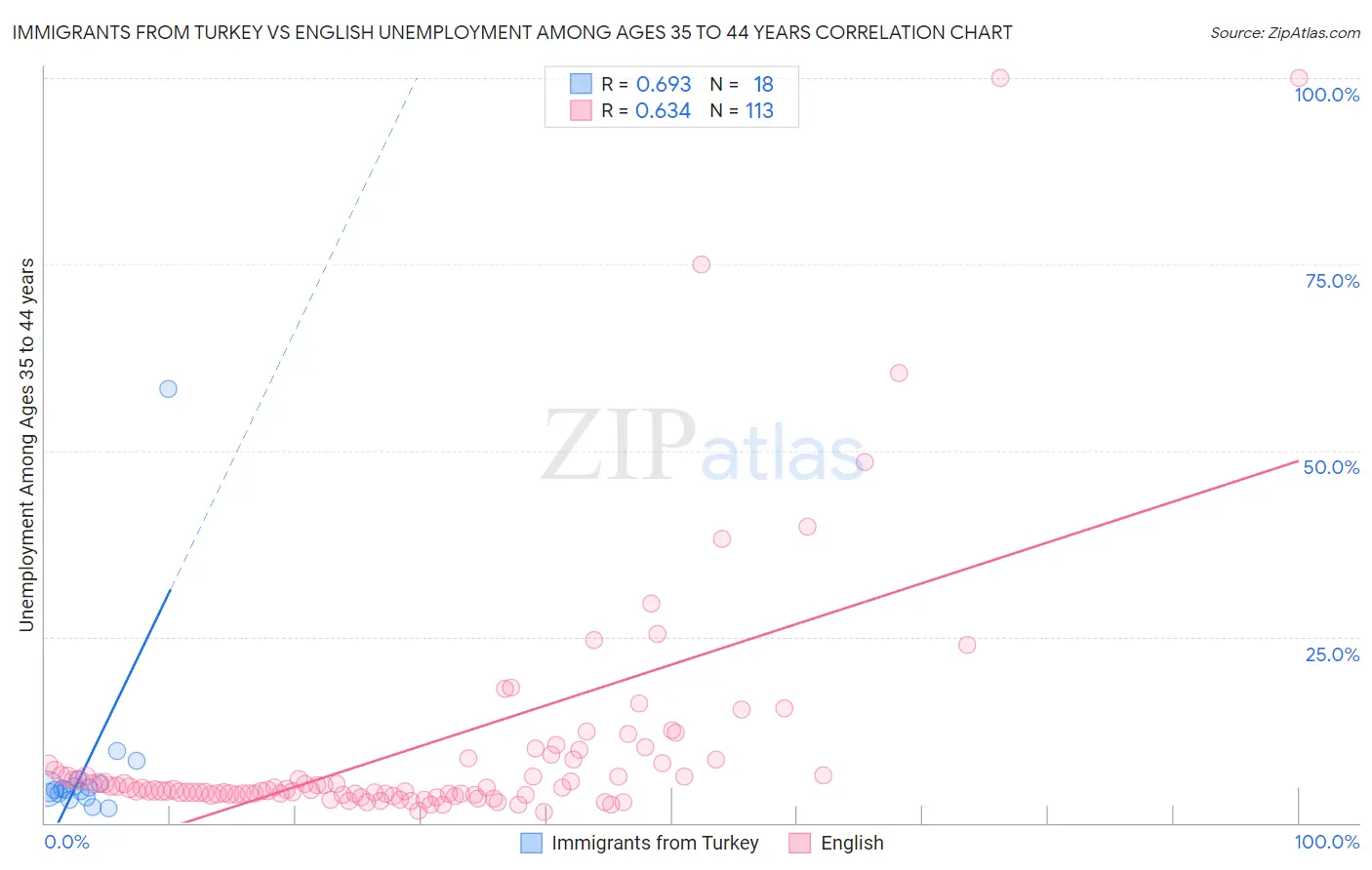 Immigrants from Turkey vs English Unemployment Among Ages 35 to 44 years