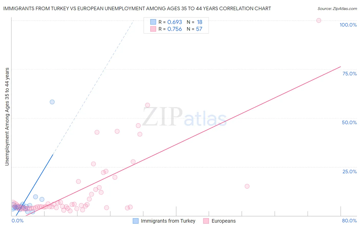 Immigrants from Turkey vs European Unemployment Among Ages 35 to 44 years