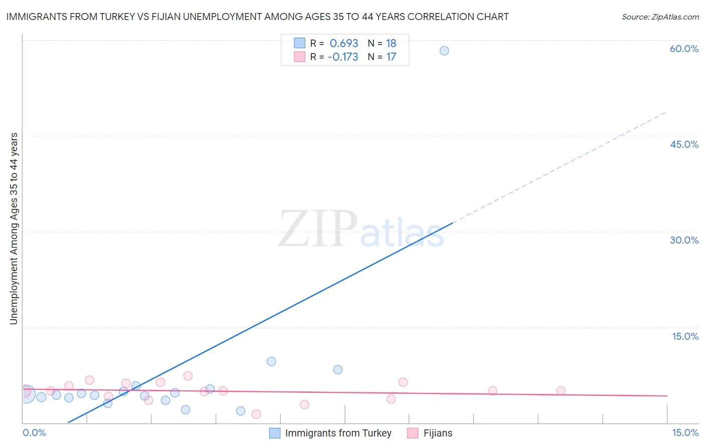 Immigrants from Turkey vs Fijian Unemployment Among Ages 35 to 44 years