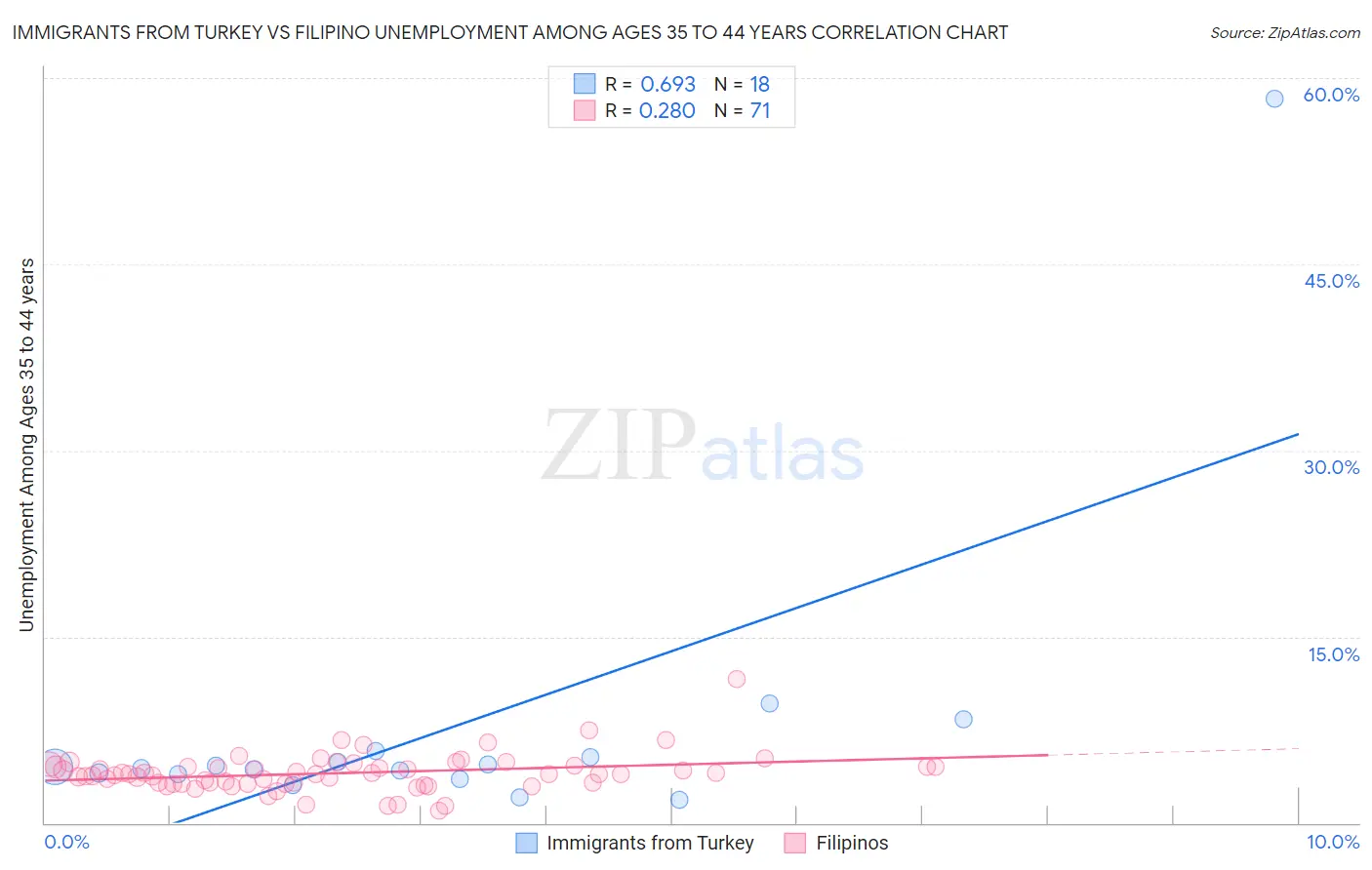 Immigrants from Turkey vs Filipino Unemployment Among Ages 35 to 44 years