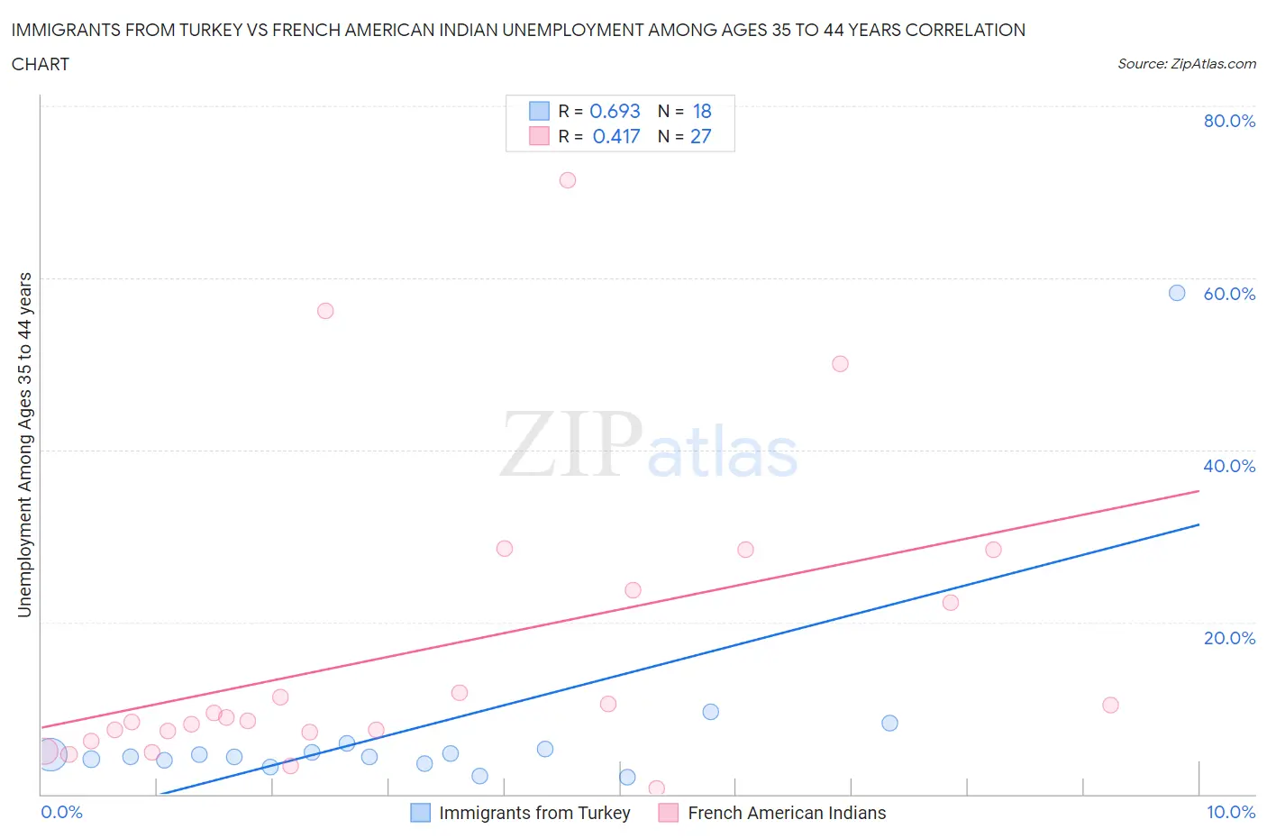 Immigrants from Turkey vs French American Indian Unemployment Among Ages 35 to 44 years