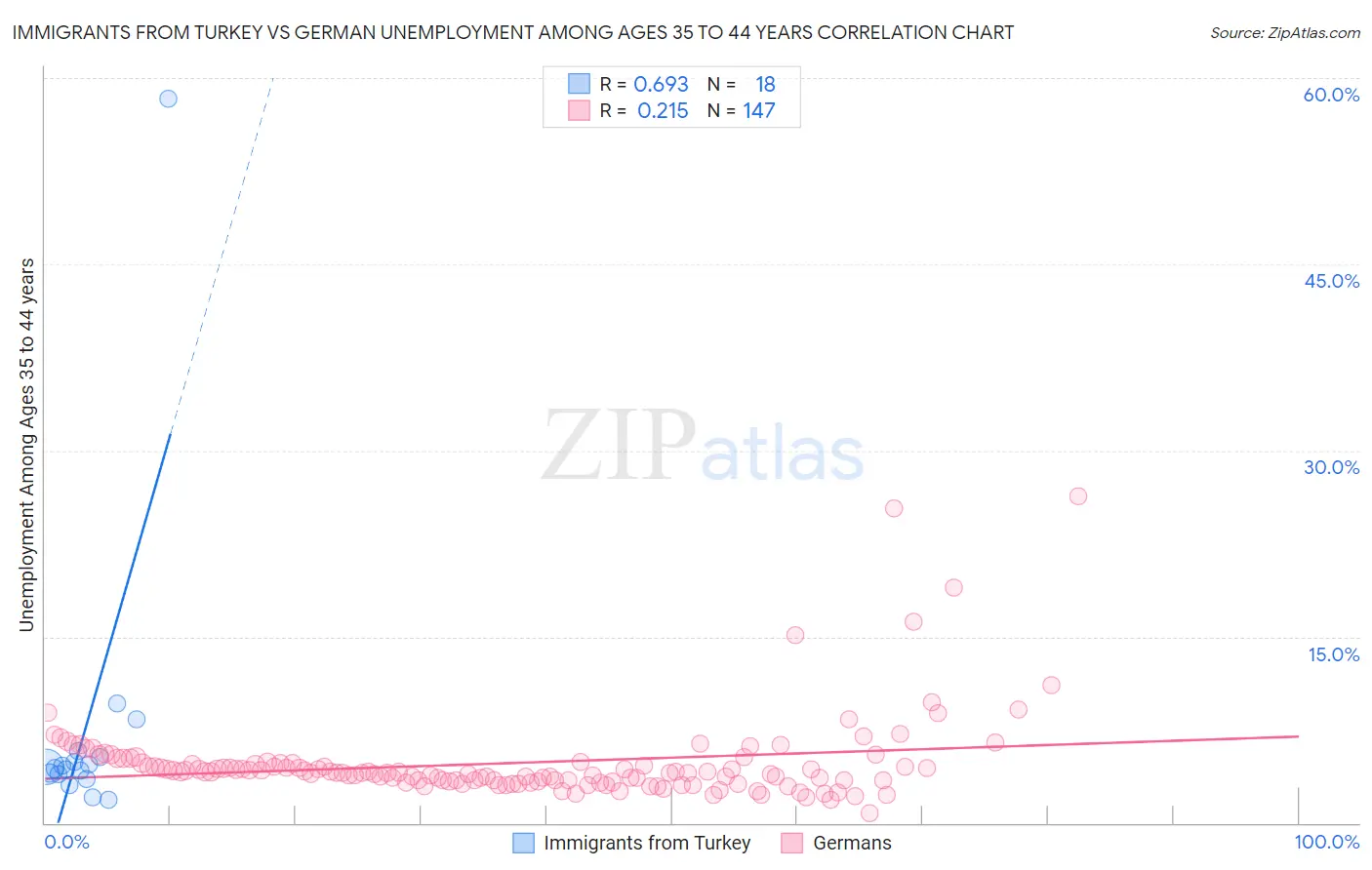 Immigrants from Turkey vs German Unemployment Among Ages 35 to 44 years