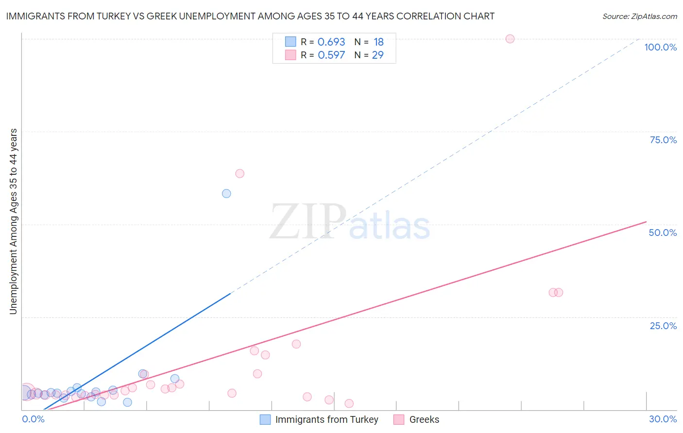 Immigrants from Turkey vs Greek Unemployment Among Ages 35 to 44 years