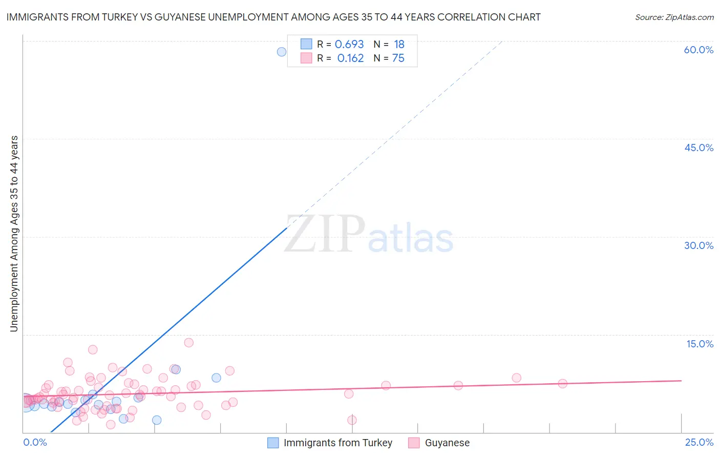 Immigrants from Turkey vs Guyanese Unemployment Among Ages 35 to 44 years