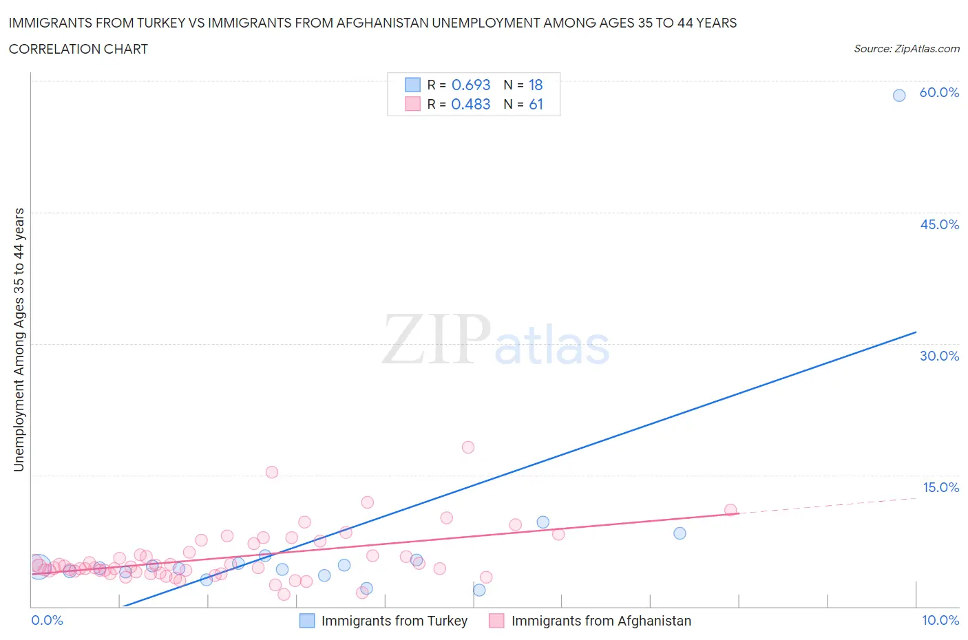 Immigrants from Turkey vs Immigrants from Afghanistan Unemployment Among Ages 35 to 44 years