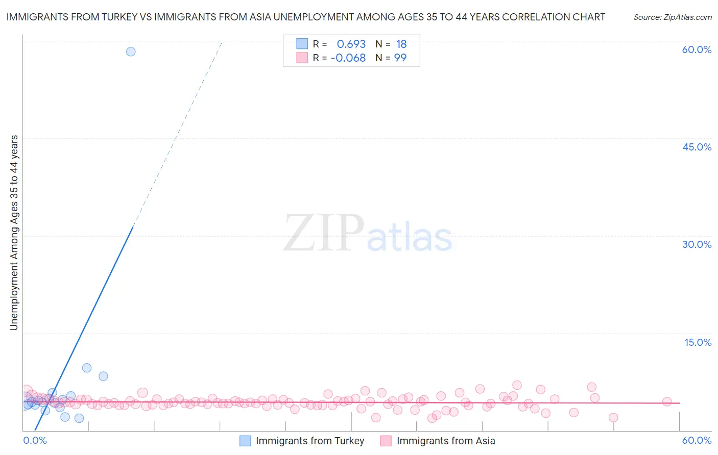 Immigrants from Turkey vs Immigrants from Asia Unemployment Among Ages 35 to 44 years