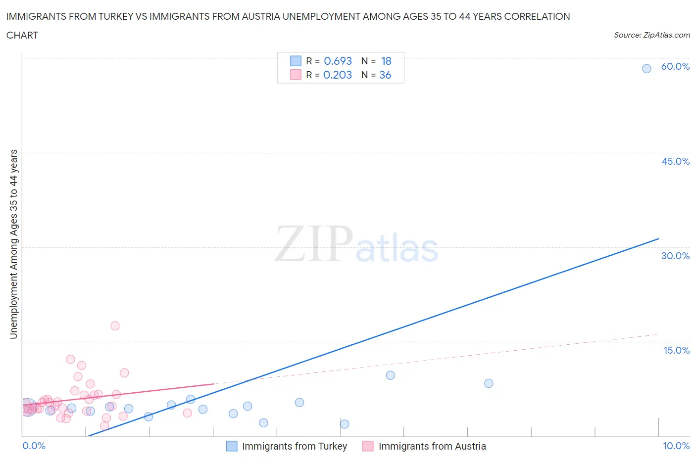 Immigrants from Turkey vs Immigrants from Austria Unemployment Among Ages 35 to 44 years