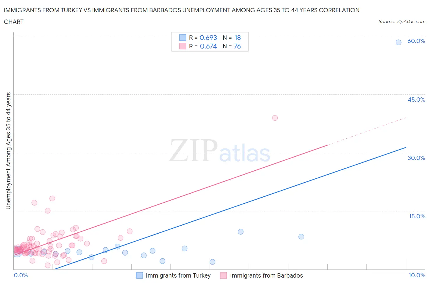 Immigrants from Turkey vs Immigrants from Barbados Unemployment Among Ages 35 to 44 years