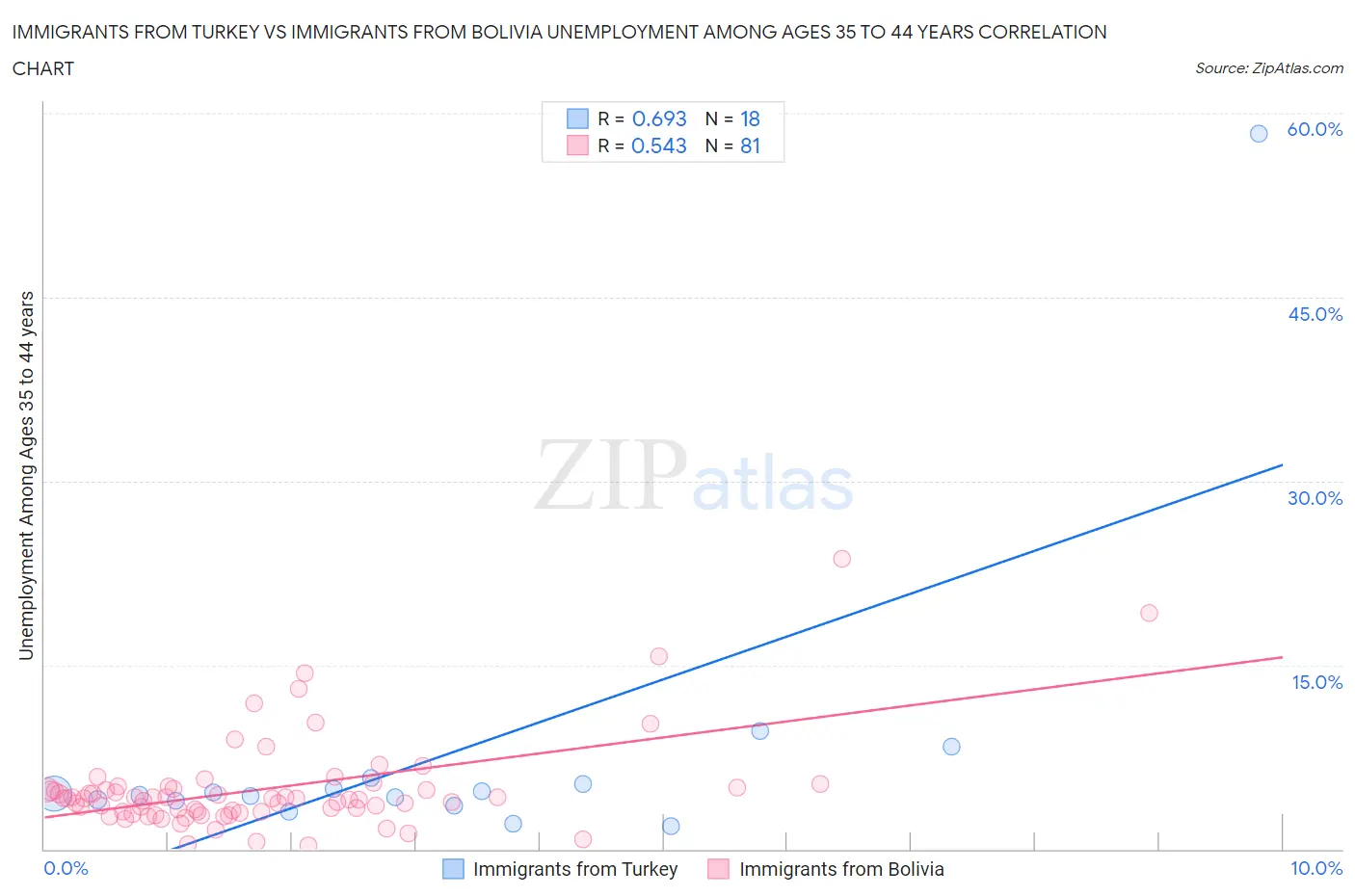 Immigrants from Turkey vs Immigrants from Bolivia Unemployment Among Ages 35 to 44 years