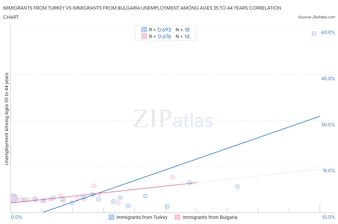 Immigrants from Turkey vs Immigrants from Bulgaria Unemployment Among Ages 35 to 44 years