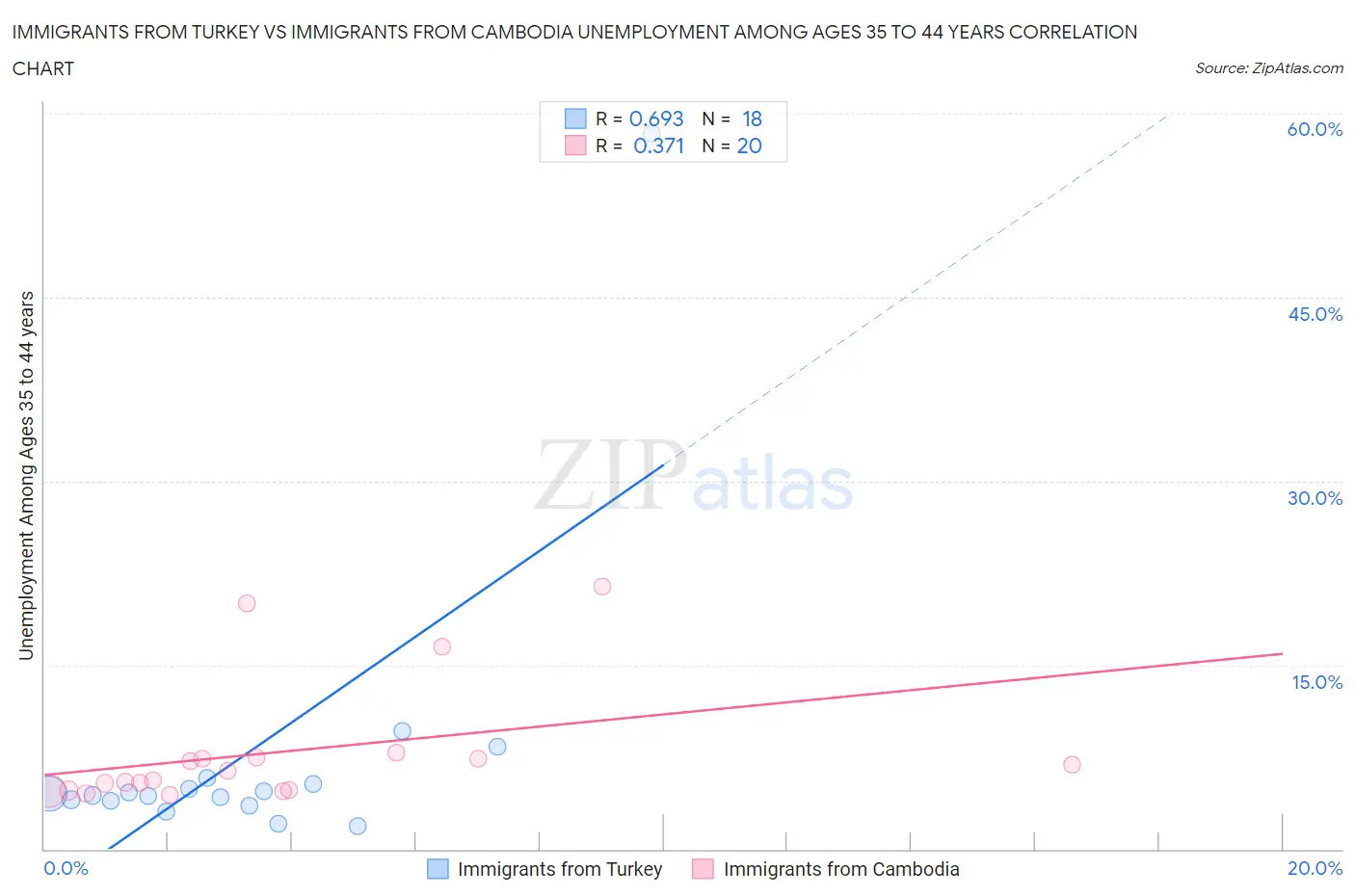 Immigrants from Turkey vs Immigrants from Cambodia Unemployment Among Ages 35 to 44 years