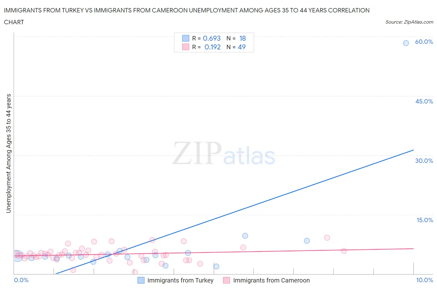 Immigrants from Turkey vs Immigrants from Cameroon Unemployment Among Ages 35 to 44 years