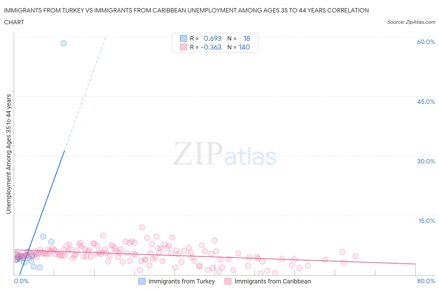 Immigrants from Turkey vs Immigrants from Caribbean Unemployment Among Ages 35 to 44 years