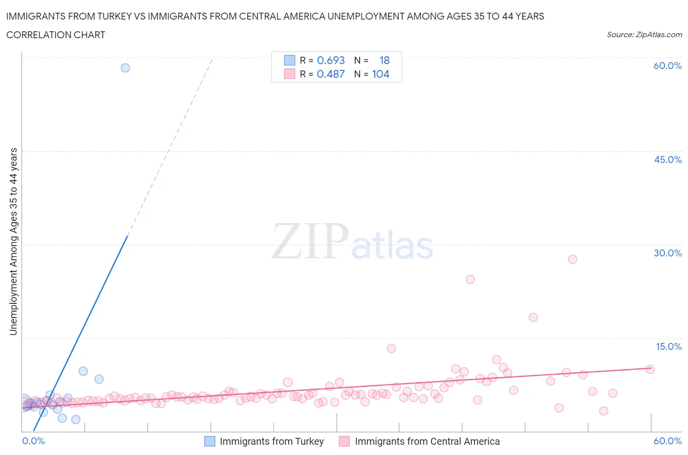 Immigrants from Turkey vs Immigrants from Central America Unemployment Among Ages 35 to 44 years