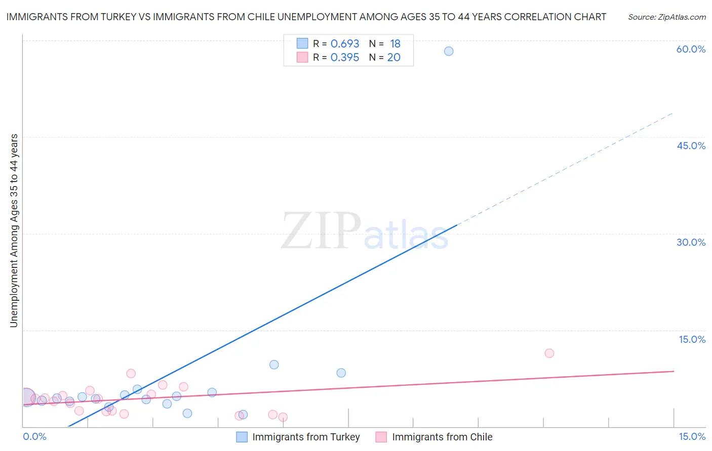 Immigrants from Turkey vs Immigrants from Chile Unemployment Among Ages 35 to 44 years