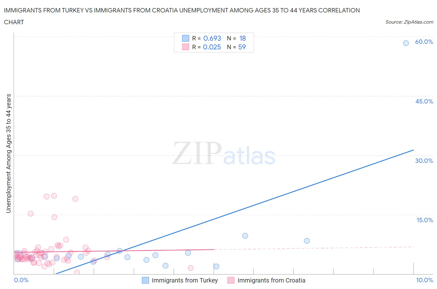 Immigrants from Turkey vs Immigrants from Croatia Unemployment Among Ages 35 to 44 years