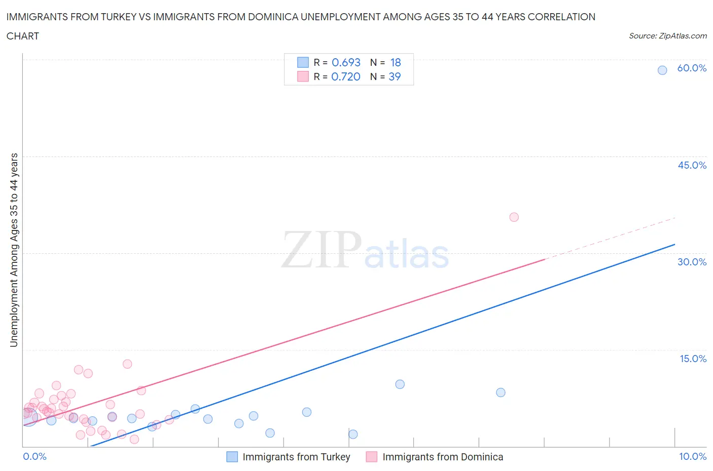 Immigrants from Turkey vs Immigrants from Dominica Unemployment Among Ages 35 to 44 years