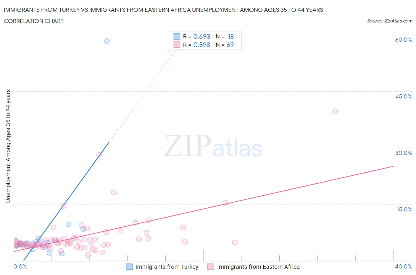 Immigrants from Turkey vs Immigrants from Eastern Africa Unemployment Among Ages 35 to 44 years