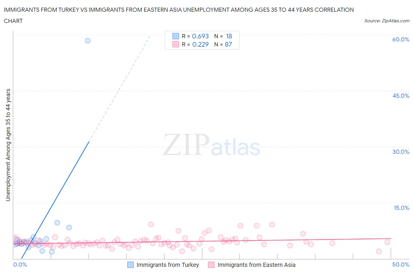 Immigrants from Turkey vs Immigrants from Eastern Asia Unemployment Among Ages 35 to 44 years