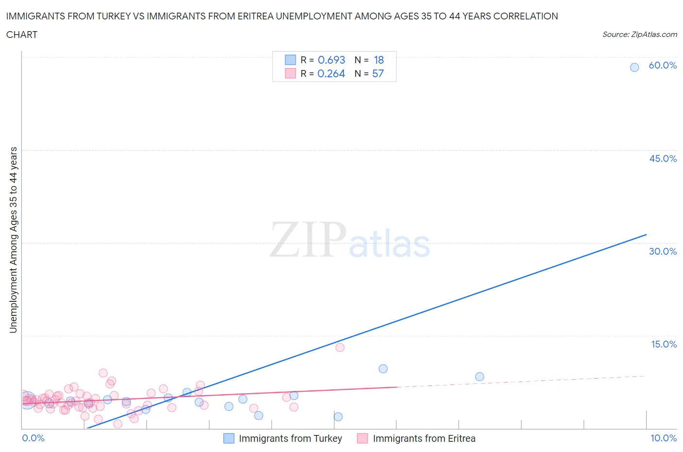 Immigrants from Turkey vs Immigrants from Eritrea Unemployment Among Ages 35 to 44 years