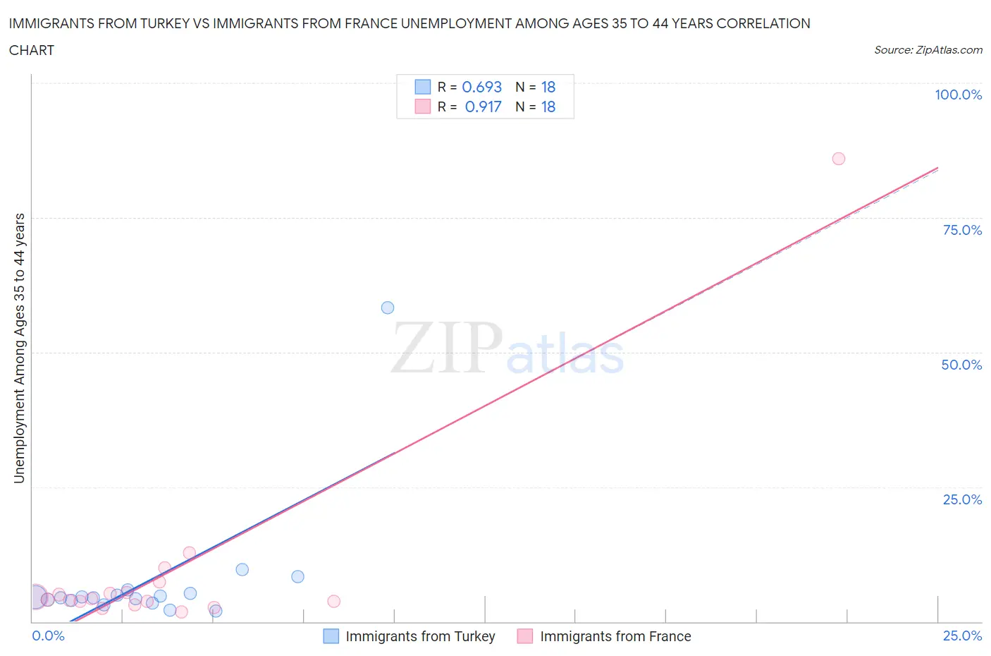 Immigrants from Turkey vs Immigrants from France Unemployment Among Ages 35 to 44 years