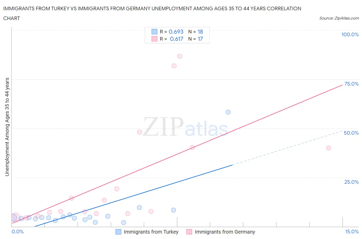 Immigrants from Turkey vs Immigrants from Germany Unemployment Among Ages 35 to 44 years