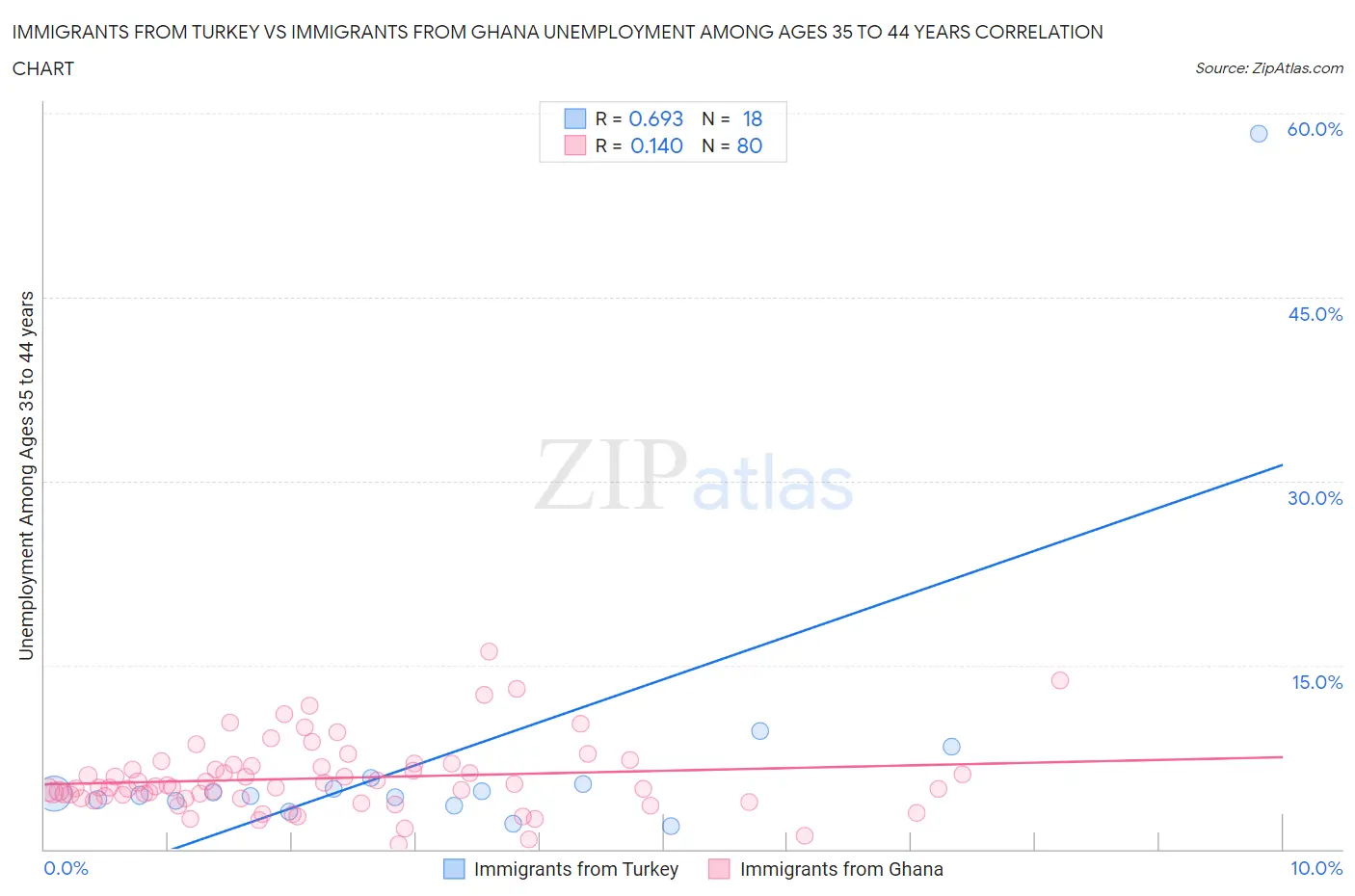 Immigrants from Turkey vs Immigrants from Ghana Unemployment Among Ages 35 to 44 years