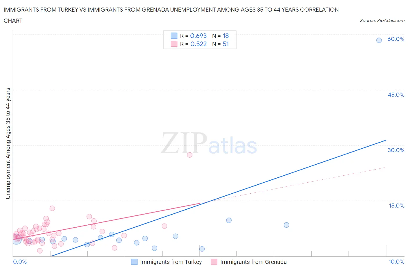 Immigrants from Turkey vs Immigrants from Grenada Unemployment Among Ages 35 to 44 years