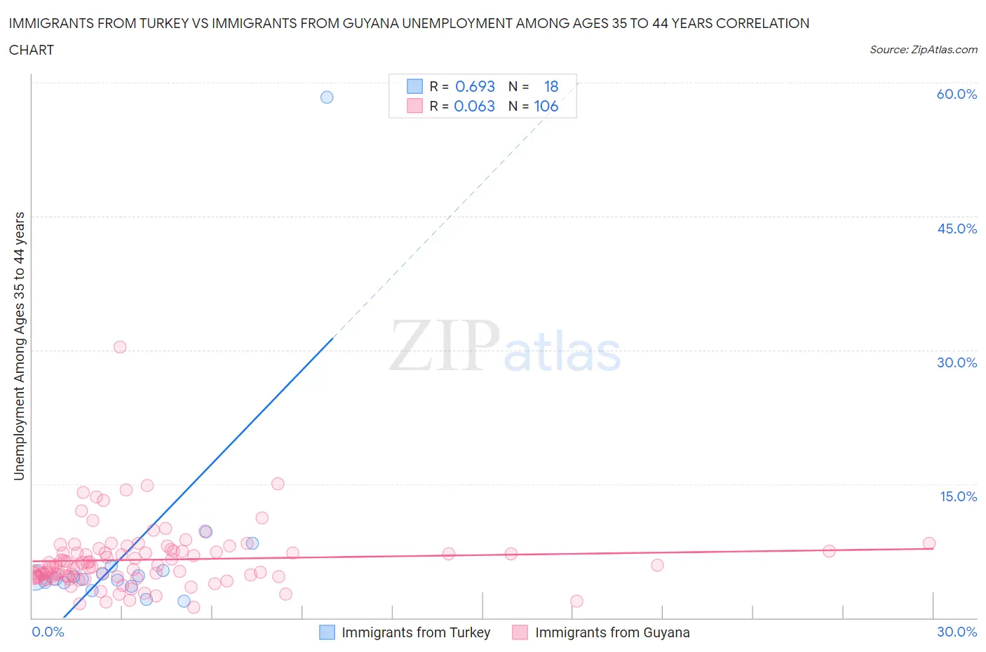 Immigrants from Turkey vs Immigrants from Guyana Unemployment Among Ages 35 to 44 years