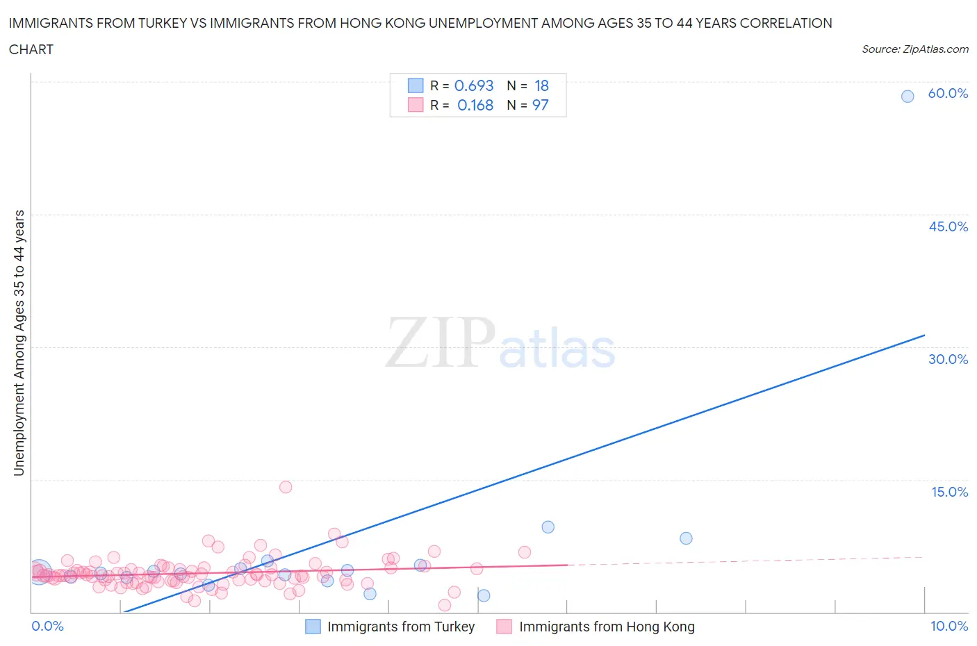 Immigrants from Turkey vs Immigrants from Hong Kong Unemployment Among Ages 35 to 44 years