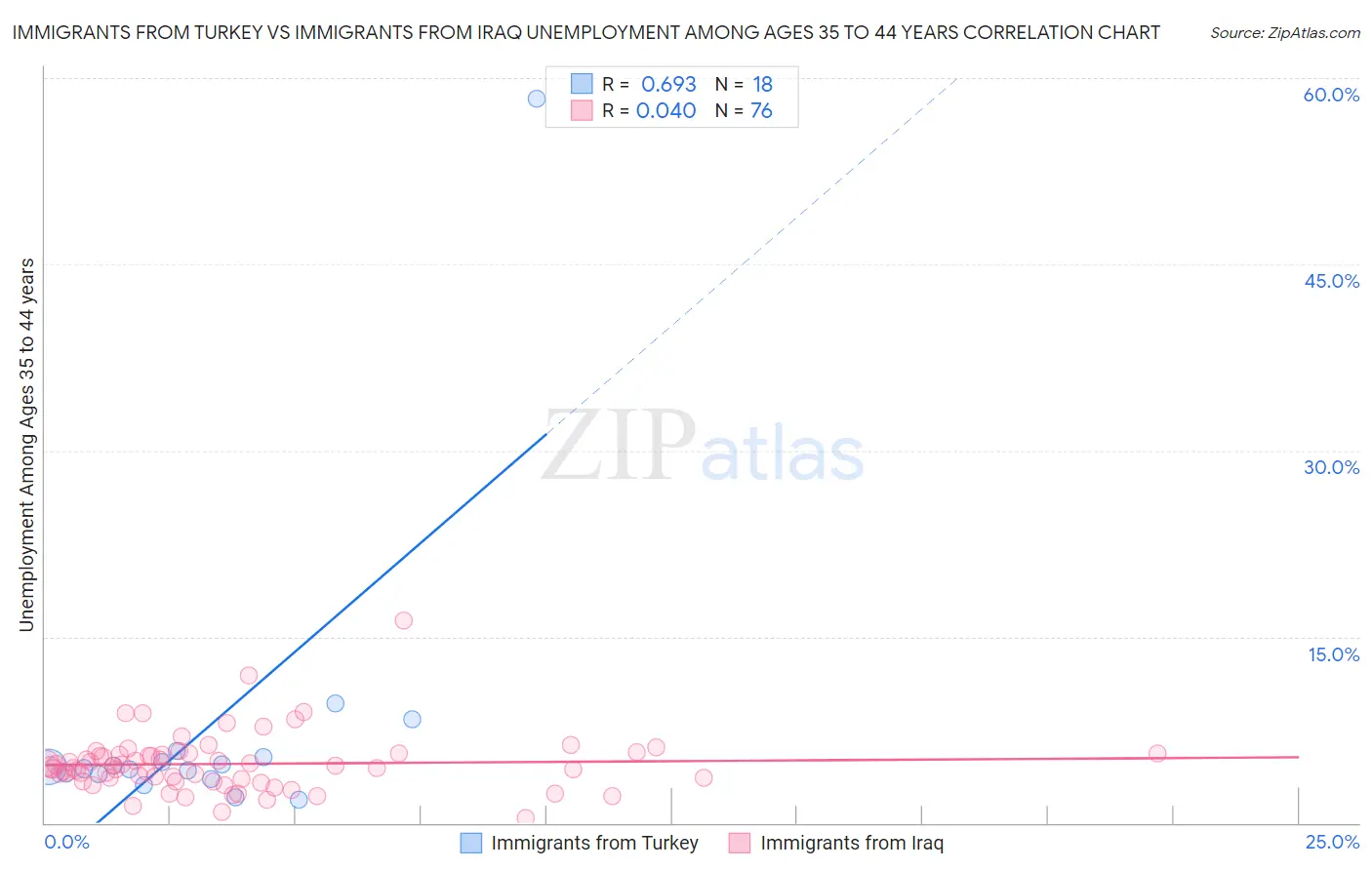Immigrants from Turkey vs Immigrants from Iraq Unemployment Among Ages 35 to 44 years