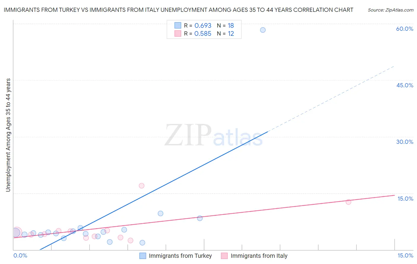 Immigrants from Turkey vs Immigrants from Italy Unemployment Among Ages 35 to 44 years