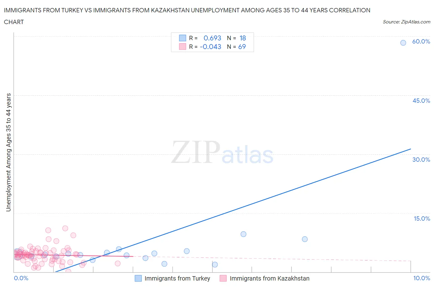 Immigrants from Turkey vs Immigrants from Kazakhstan Unemployment Among Ages 35 to 44 years