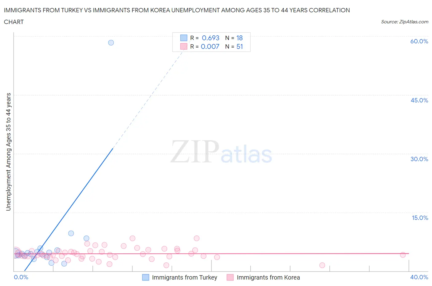 Immigrants from Turkey vs Immigrants from Korea Unemployment Among Ages 35 to 44 years