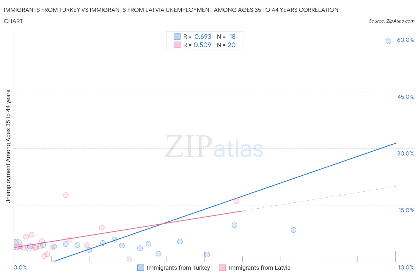 Immigrants from Turkey vs Immigrants from Latvia Unemployment Among Ages 35 to 44 years