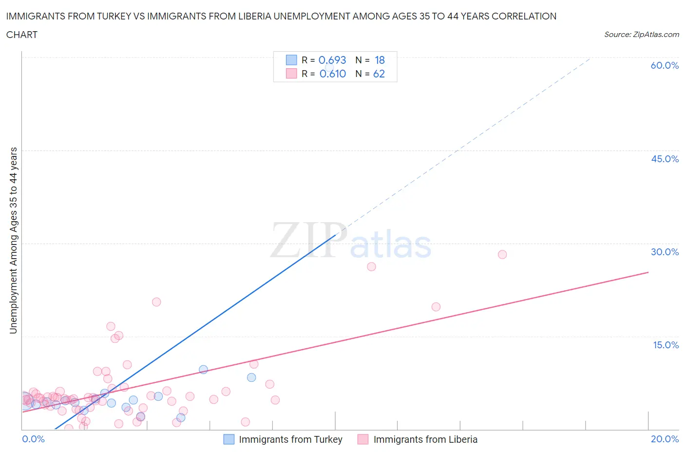 Immigrants from Turkey vs Immigrants from Liberia Unemployment Among Ages 35 to 44 years