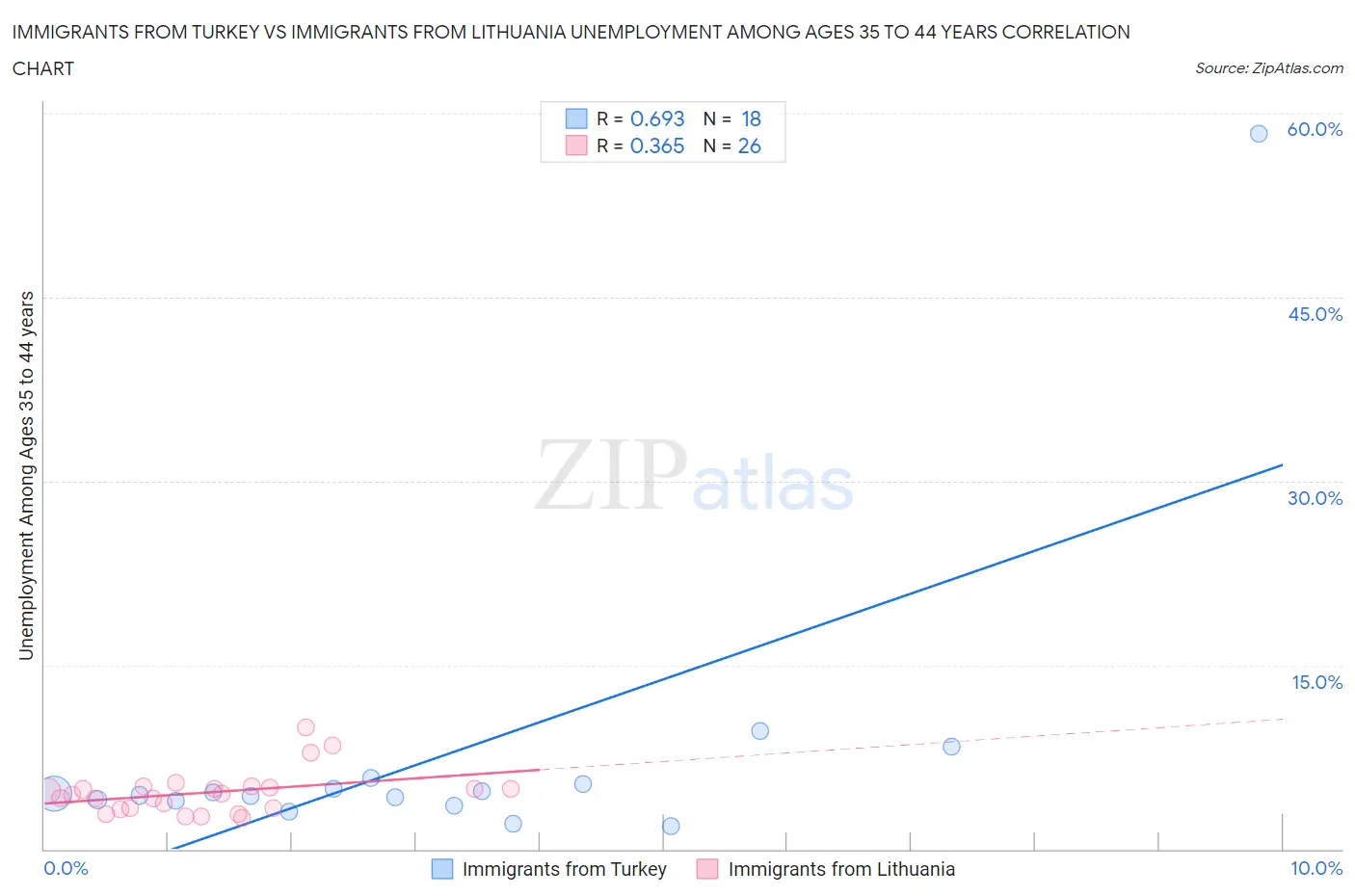 Immigrants from Turkey vs Immigrants from Lithuania Unemployment Among Ages 35 to 44 years
