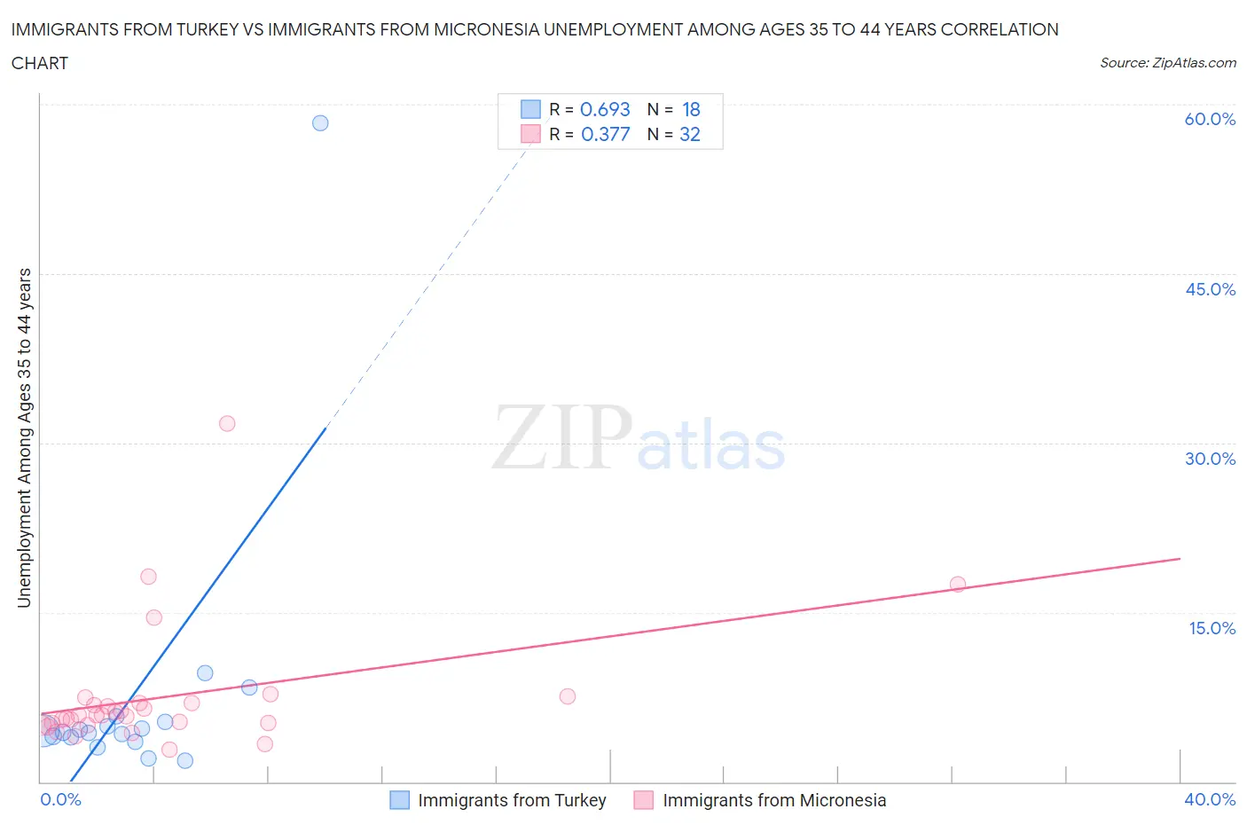 Immigrants from Turkey vs Immigrants from Micronesia Unemployment Among Ages 35 to 44 years