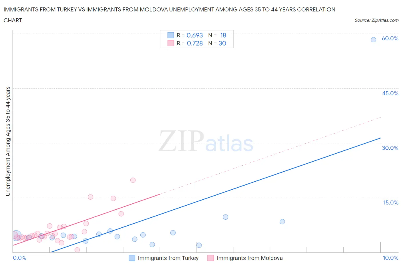 Immigrants from Turkey vs Immigrants from Moldova Unemployment Among Ages 35 to 44 years