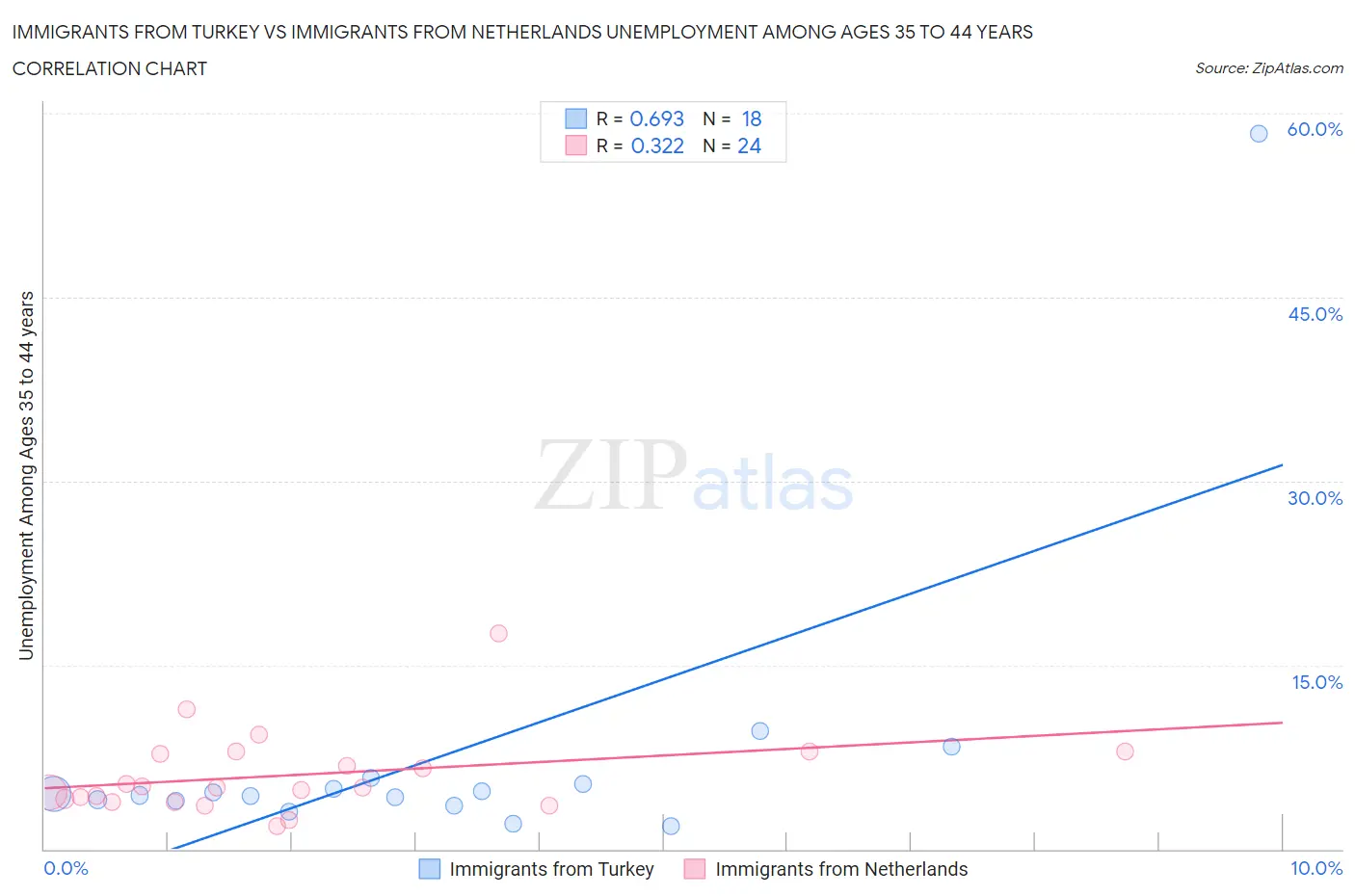 Immigrants from Turkey vs Immigrants from Netherlands Unemployment Among Ages 35 to 44 years