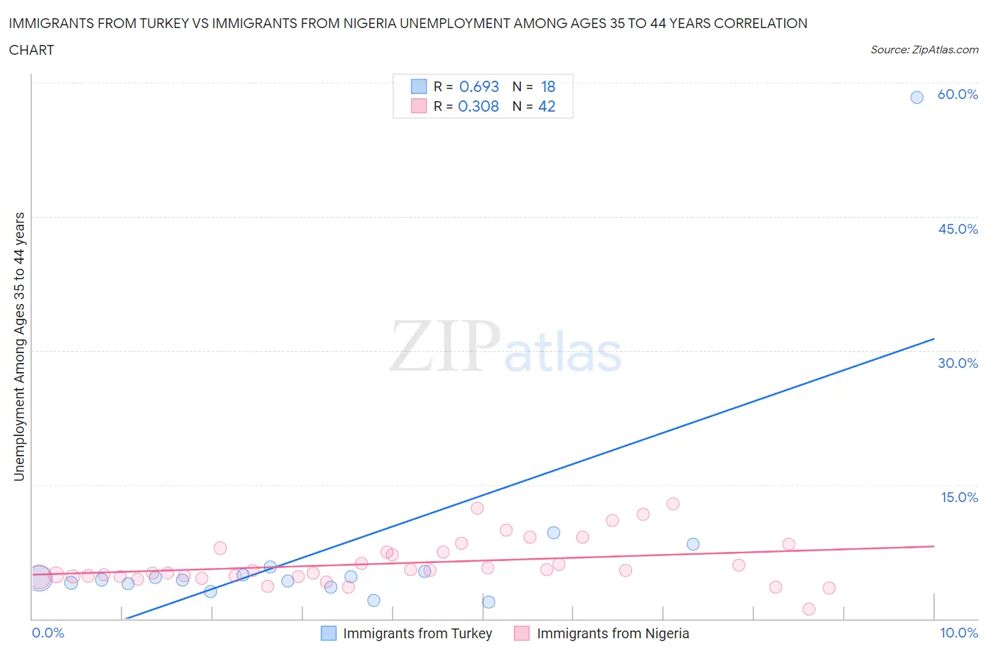 Immigrants from Turkey vs Immigrants from Nigeria Unemployment Among Ages 35 to 44 years