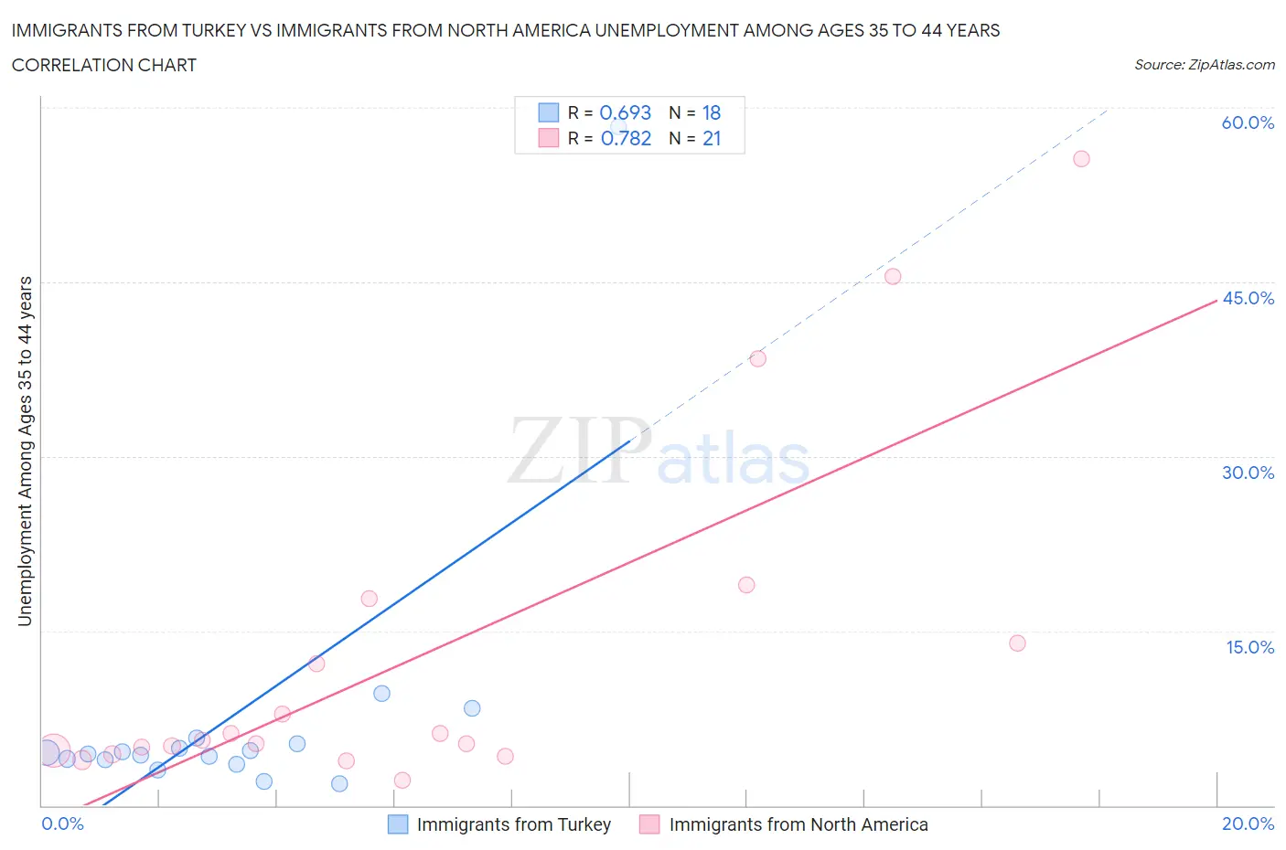 Immigrants from Turkey vs Immigrants from North America Unemployment Among Ages 35 to 44 years