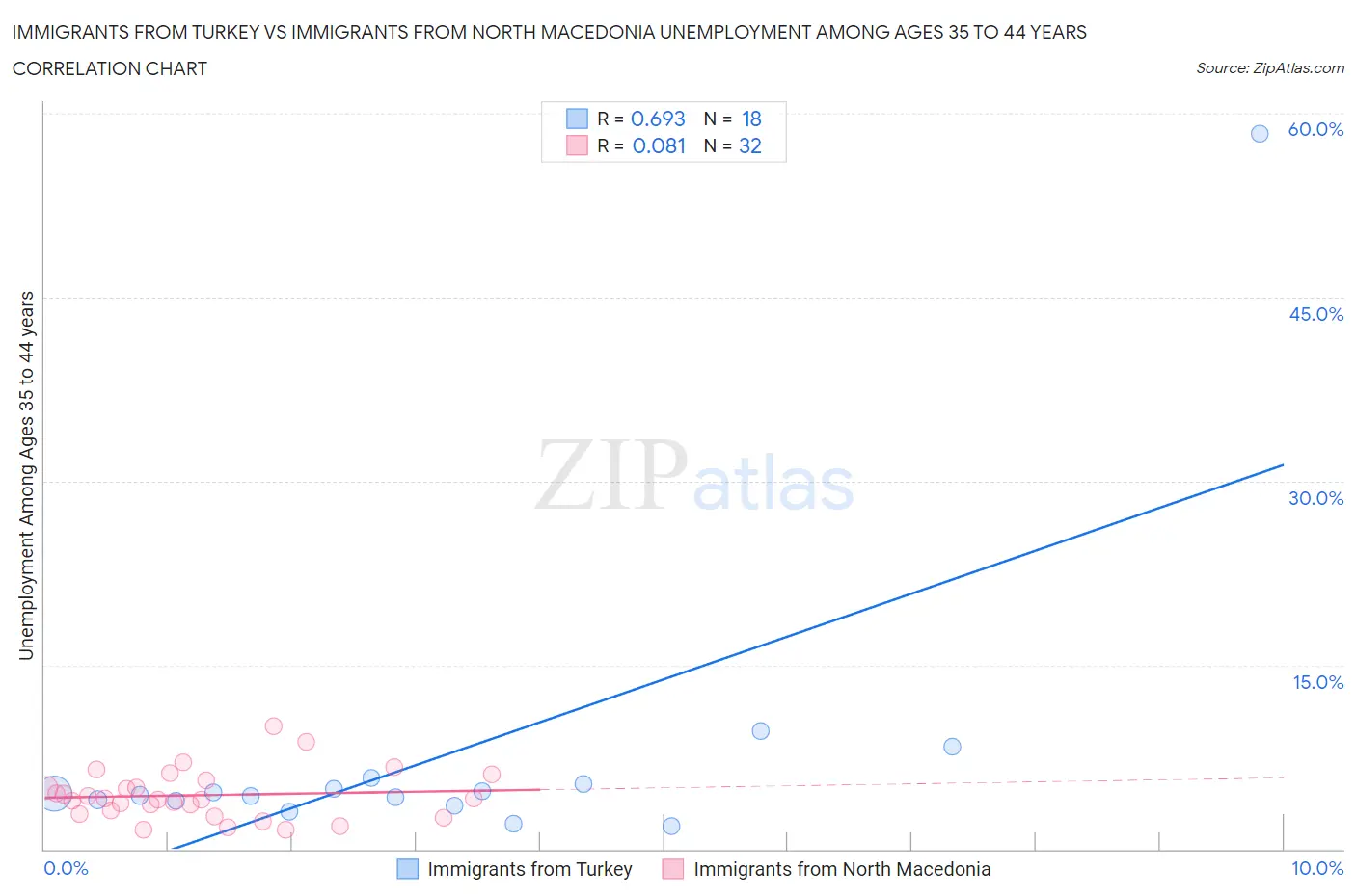 Immigrants from Turkey vs Immigrants from North Macedonia Unemployment Among Ages 35 to 44 years