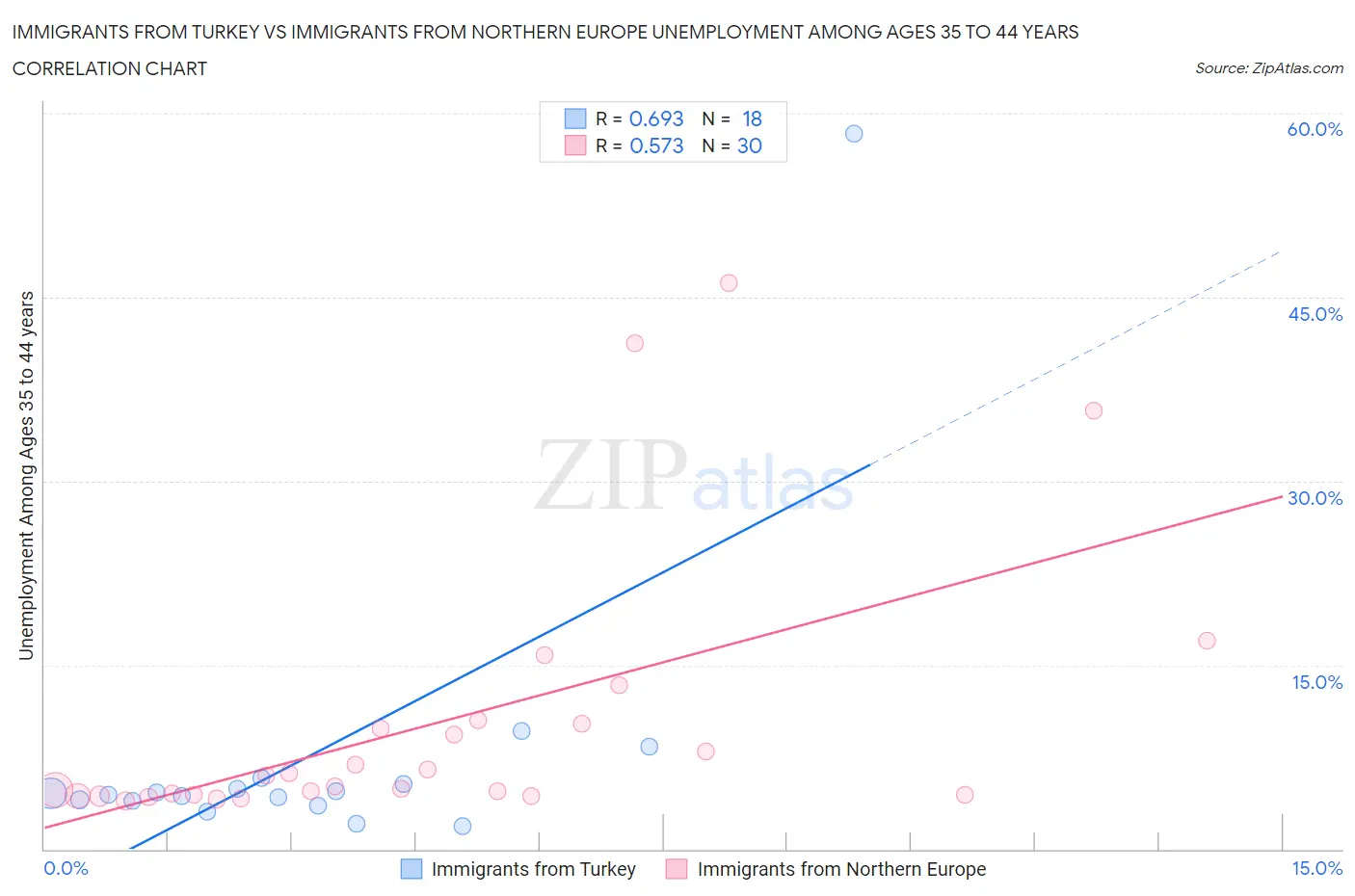 Immigrants from Turkey vs Immigrants from Northern Europe Unemployment Among Ages 35 to 44 years
