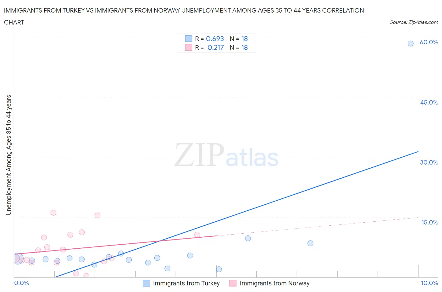 Immigrants from Turkey vs Immigrants from Norway Unemployment Among Ages 35 to 44 years